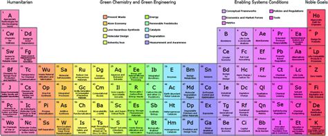 The standard form of the periodic table shown here includes periods (shown horizontally) and groups (shown vertically). The periodic table of the elements of green and ...