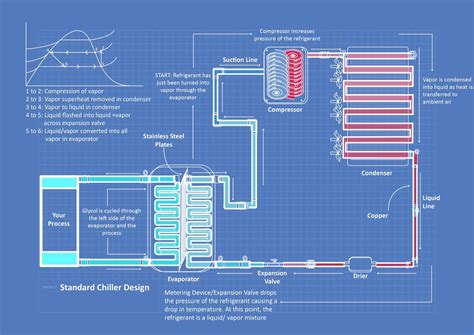 Freezers work in a similar way, but cool down to a much lower temperature, typically −18 to −23°c (0 to −10°f). How Chillers Work — Drake Chillers - The Leader in the ...