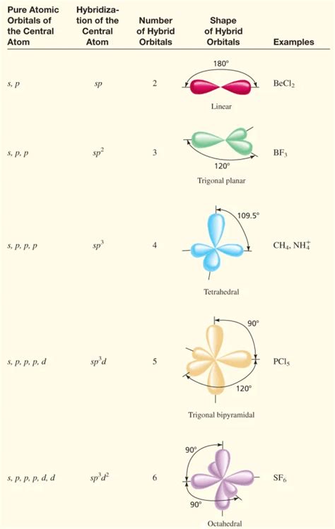 Moreover, valence bond theory can only be applied for diatomic molecules, and not for polyatomic molecules. Valence Bond Theory - Chemical Bonding Chemistry Notes ...