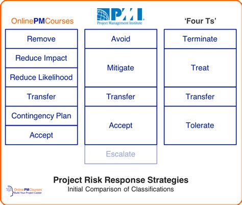 Risk Response Strategies Full And Revised Roundup Project Risk