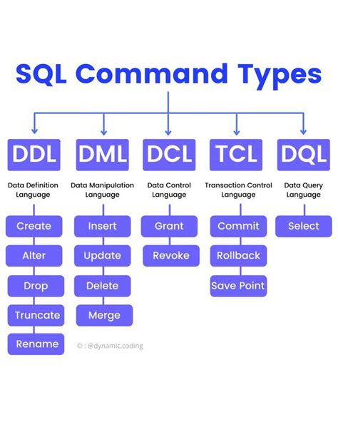 Types Of Sql Commands Sql Commands Learn Computer Coding Data