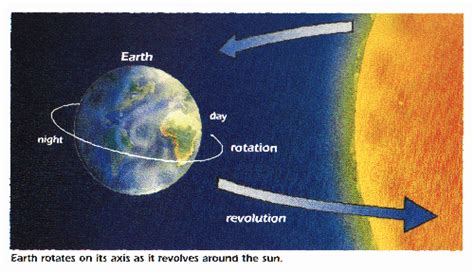 Movement In Space Earth In The Solar System Final