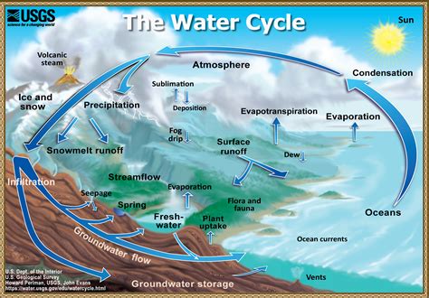 Evaporation The Water Cycle From Usgs Water Science School