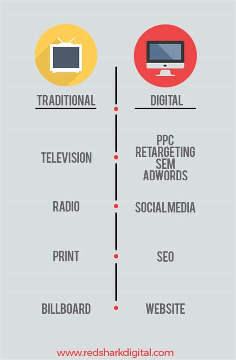 A digital marketing strategy consists of many different components. Shark Bytes | Where Is My Digital Marketing Money Being Spent