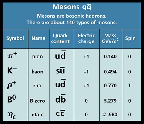 Components Of The Chart