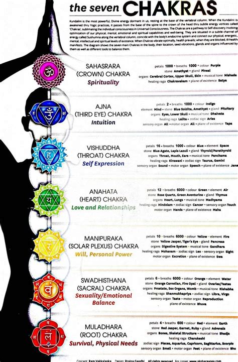 Chakra Charts Learn More About What Chakras Are And Their Energetic