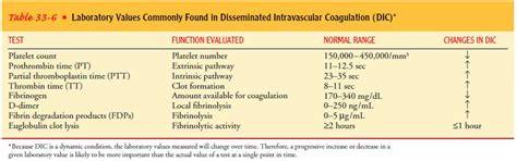 disseminated intravascular coagulation dic