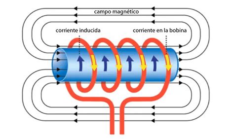 Como Se Genera Un Campo Electromagnetico Chefli