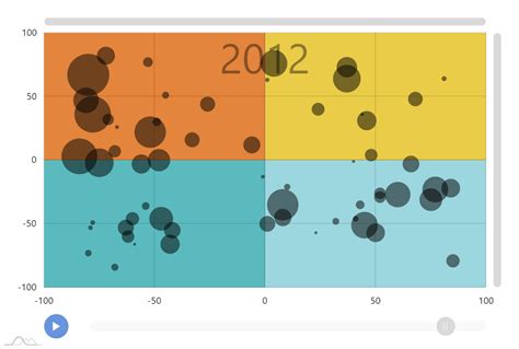 Animated Xy Bubble Timeline Chart Amcharts