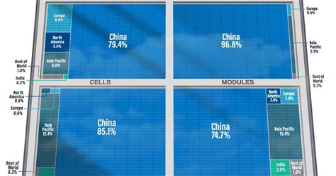 Visualizing Chinas Dominance In The Solar Panel Supply Chain