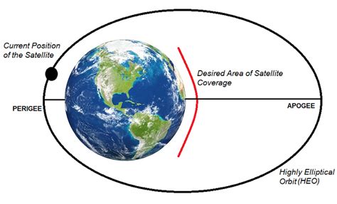 About Earth Elliptical Orbit