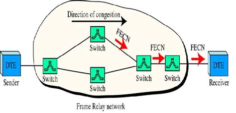 It uses hardware components, including frame. Data communication & Networking: Congestion-Control Mechanisms
