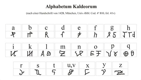 Each item is labeled with a hieroglyph of anubis. Alphabetum Kaldeorum