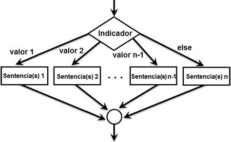 Introducción A La Programación Estructurada Diagramas De Flujo