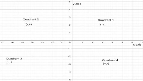 What Is The Order Of Quadrants In A Graph