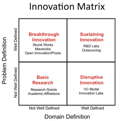 Maybe you would like to learn more about one of these? A Better Definition of Innovation: - RDinsights