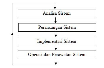Sistem Informasi Siklus Hidup Pengembangan Sistem Vrogue