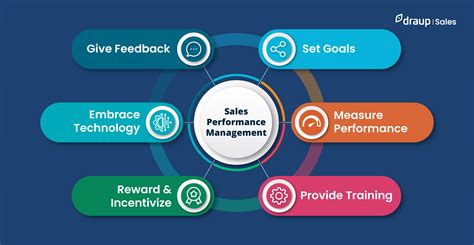 Strategies For Effective Sales Performance Management