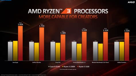 Amd big boss lisa su demos amd ryzen beating intel core i7 6900k in a video encoding benchmark. AMD Ryzen 3 3100 CPU Review - The FPS Review