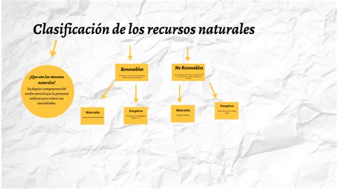 Clasificación De Los Recursos Naturales By Cecilia Reyes