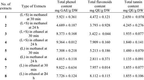 Total Phenolic Flavonoid And Tannin Contents Of Coriandrum Sativum L