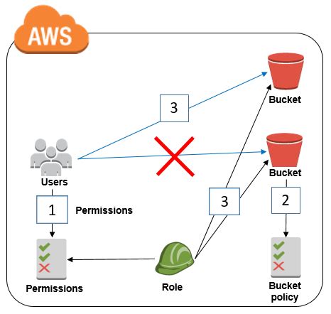 Amazon web services (aws) provide a cloud storage service to store and retrieves files. 如何将亚马逊 AWS S3 存储桶的访问权限到一个特定 IAM 角色-云计算-火龙果软件