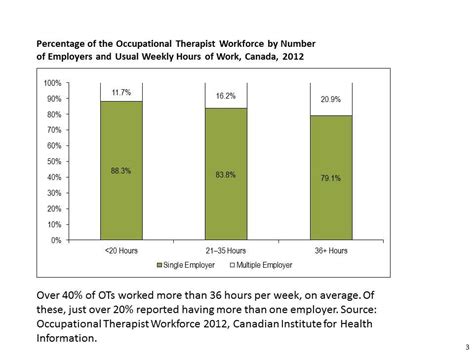 Over 40 Of Occupational Therapists Worked More Than 36 Hours Per Week