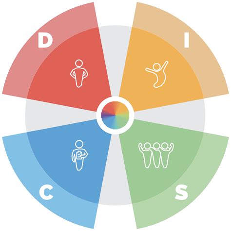 Free DISC Assessment - Sofo Insights