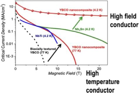 Critical Current Densities Of High Temperature Superconductors Hts