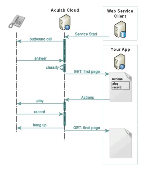 13 Call Sequence Diagram Robhosking Diagram