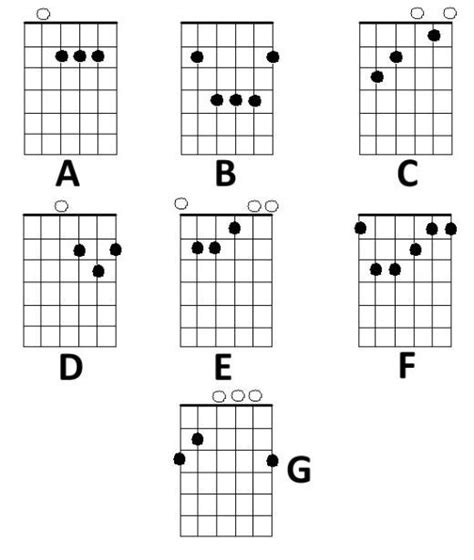 Basic Chord Diagrams And Finger Positions For The Acoustic Guitar