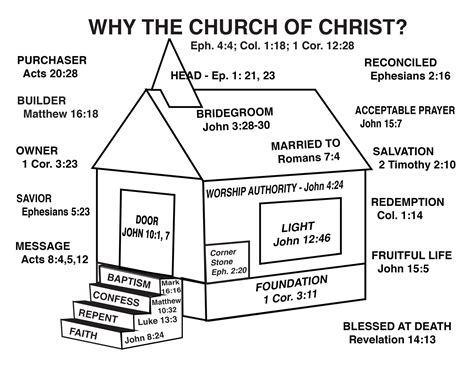Why the Church of Christ | Churches of christ, Bible topics, Best