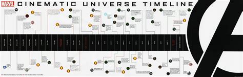 Time Line Avengers Films Marvel Chronologie Marvel Chronologie