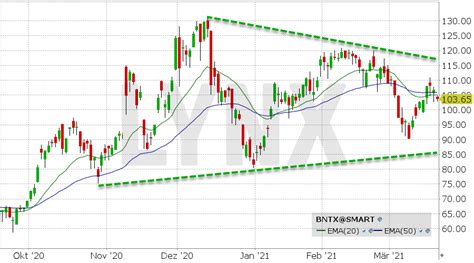 Biontech aktie (bntx) mit aktuellem aktienkurs in realtime, chart, kennzahlen, dividenden, analystenprognosen, news und analysen. BioNTech - ADR Aktie aktuell ᐅ News: Aktuelle Analyse der ...