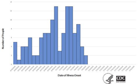 People infected with the outbreak strain of salmonella newport by state of residence, as of october 6, 2020 (n=1,127). Timeline of Reported Cases | Outbreak of Salmonella ...