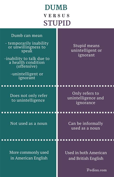 Difference Between Dumb and Stupid | Meaning, Usage, Synonyms