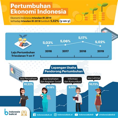 Pertumbuhan Ekonomi Indonesia Indonesia Baik