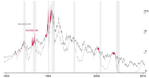 What The Yield Curve Says About When The Next Recession Could Happen