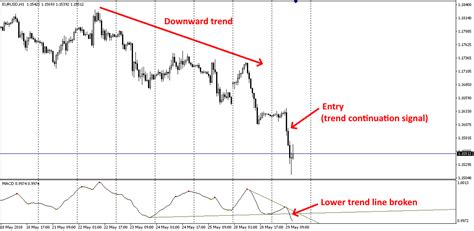 All In One Divergence Indicator For Mt4 With Indicator Download