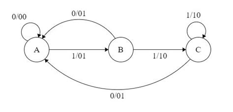 Sequence detector to detect 1011 overlapping mealy type. Mealy and Moore Machines - GeeksforGeeks