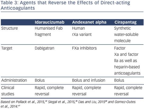 Table 3 Agents That Reverse The Effects Of Direct Acting