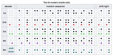 Illustration Of Decades In Six Dot Braille System