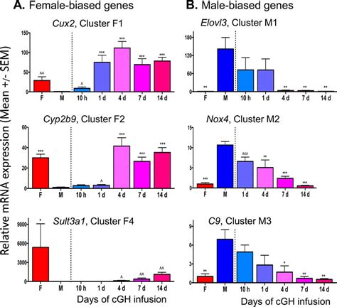 Qpcr Expression Of Cgh Responsive Sex Biased Genes Rt