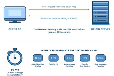 Network Latency Definition Causes And Best Practices