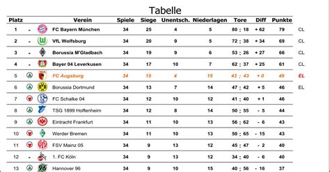 Die nächsten spieltage (26 bis 28) in der aktuellen saison stehen an. Sempress: Bundesliga Tabelle Spieltag 3