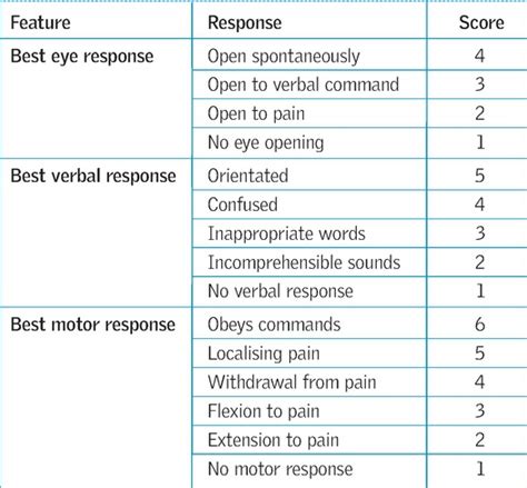 Wide variety of conditions such as acute brain damage education is necessary to the proper application of this scale. Gcs Paediatric Form Nsw Pdf