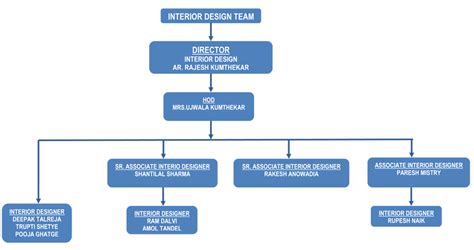 Interior Design Firm Organization Chart