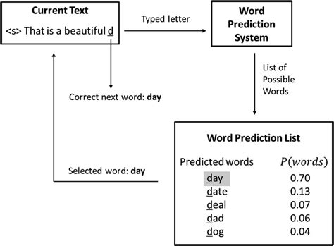 Sample Example Of The Prediction System To English With Five Words In