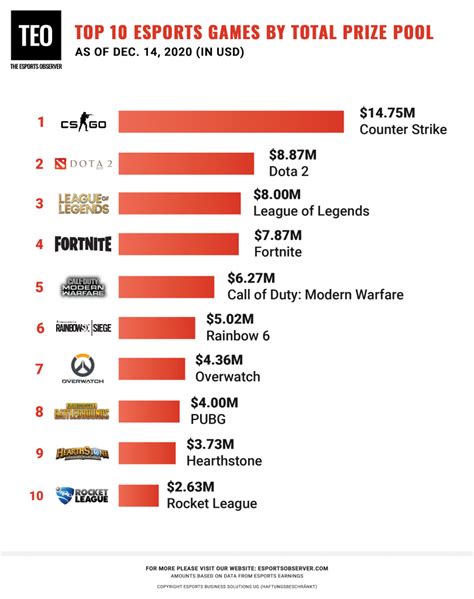 Top 10 Esports Games Of 2020 By Total Winnings The Esports Observer