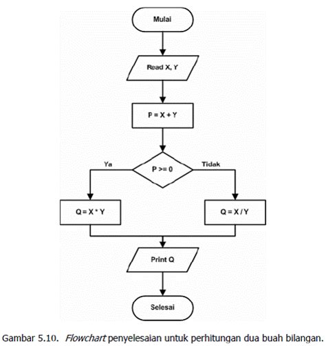 10 Contoh Algoritma Dan Flowchart Gambaran